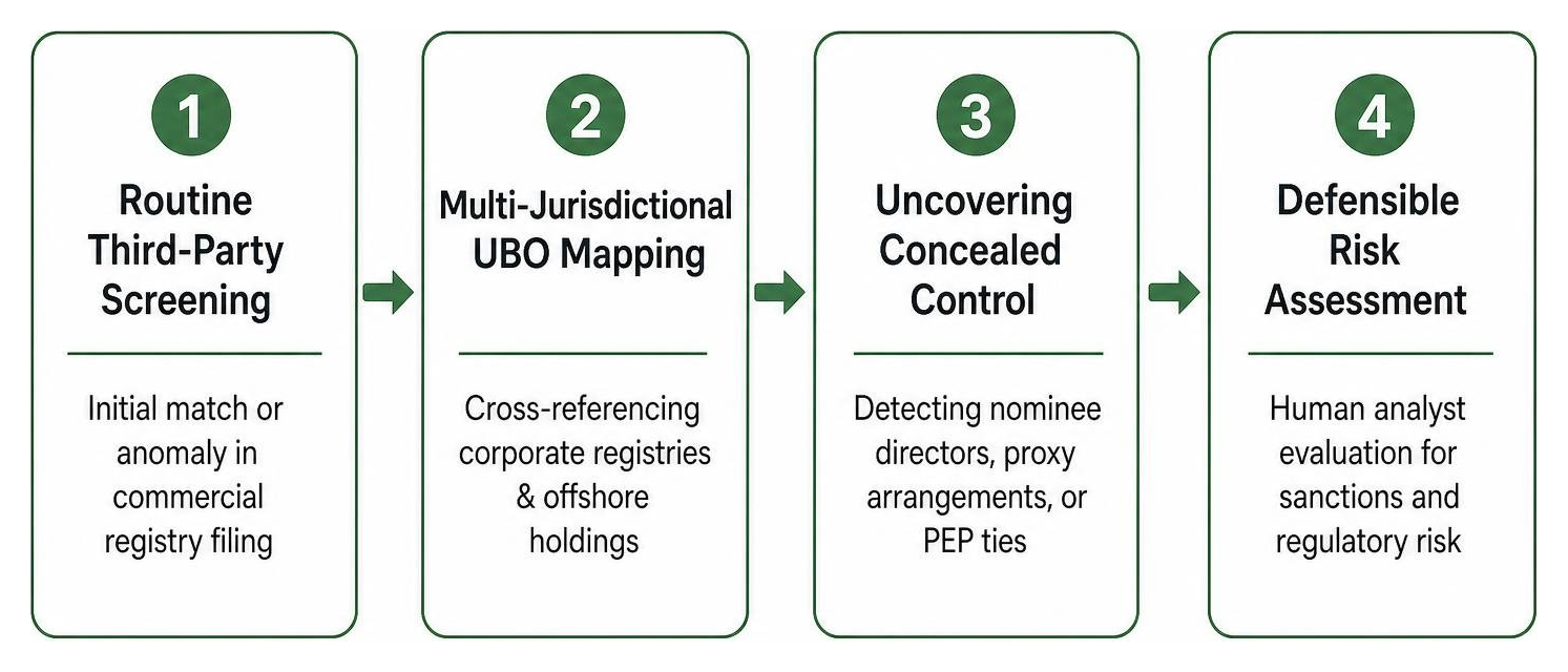 Process sequence for uncovering hidden beneficial ownership and assessing risk Process sequence for uncovering hidden beneficial ownership and assessing risk