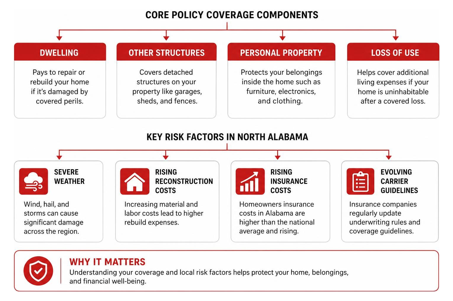 Diagram of core policy coverage components and risk factors Diagram of core policy coverage components and risk factors