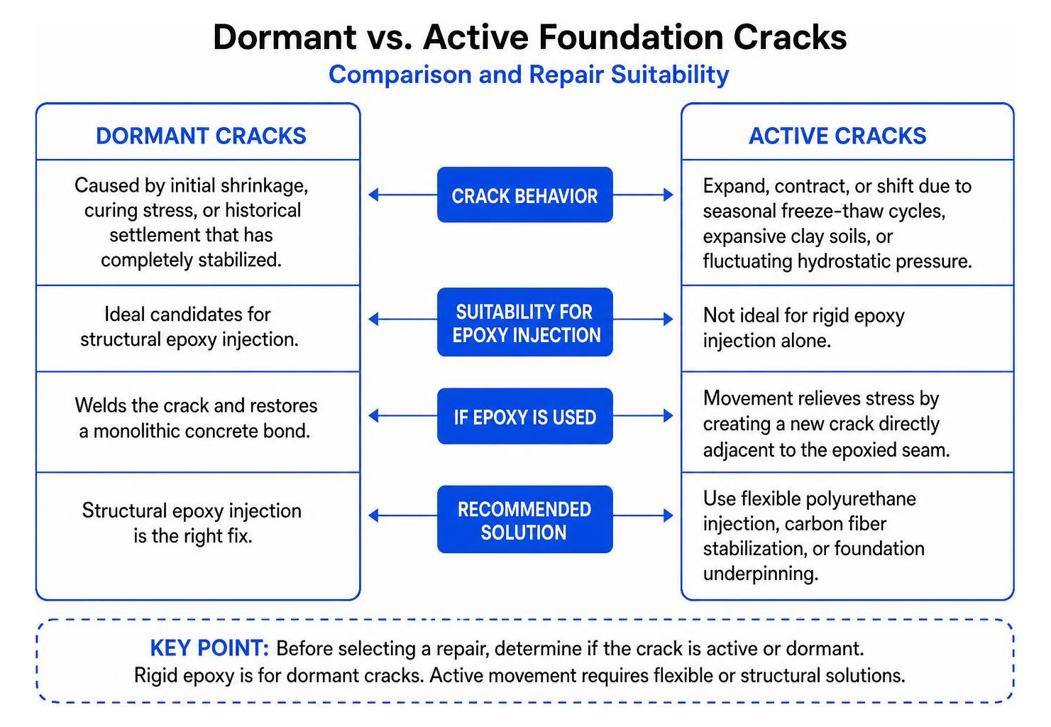 Comparison of dormant versus active foundation cracks and repair suitability Comparison of dormant versus active foundation cracks and repair suitability