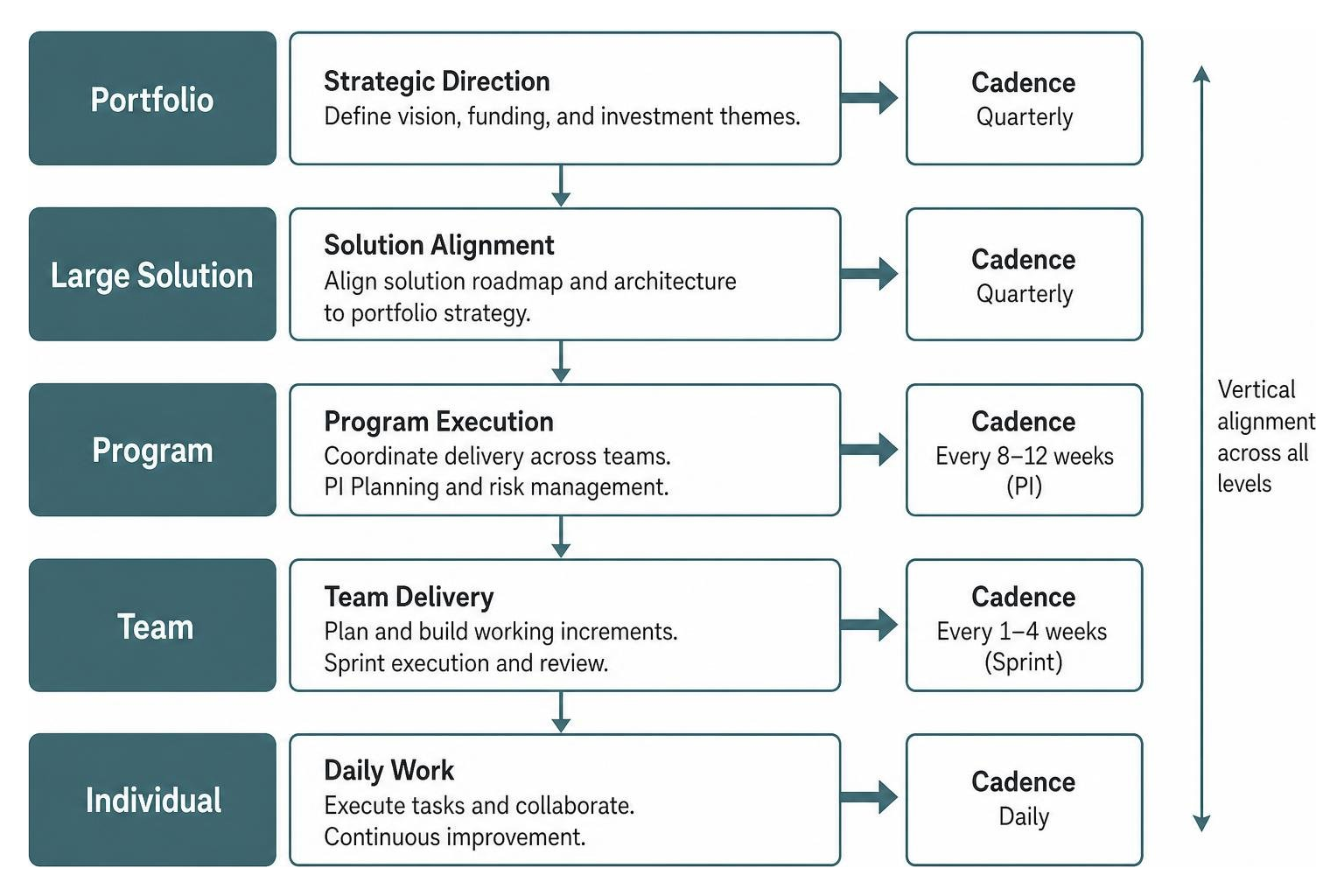 Scaled Agile Framework organizational alignment layers