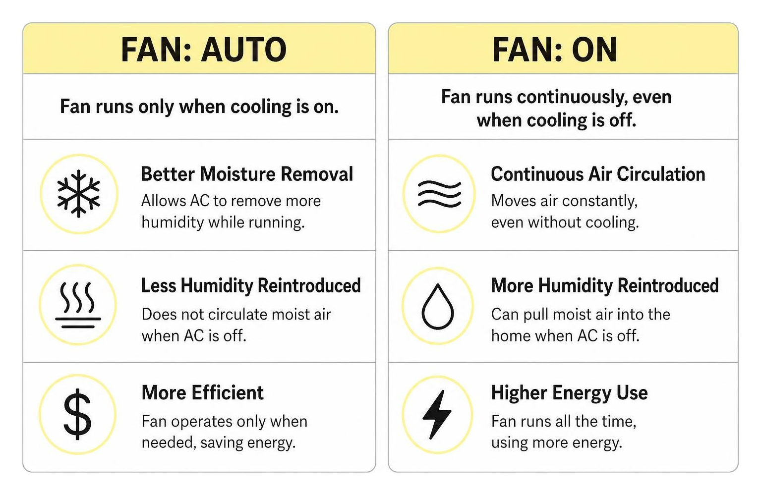 diagram showing the difference between thermostat fan AUTO and ON diagram showing the difference between thermostat fan AUTO and ON