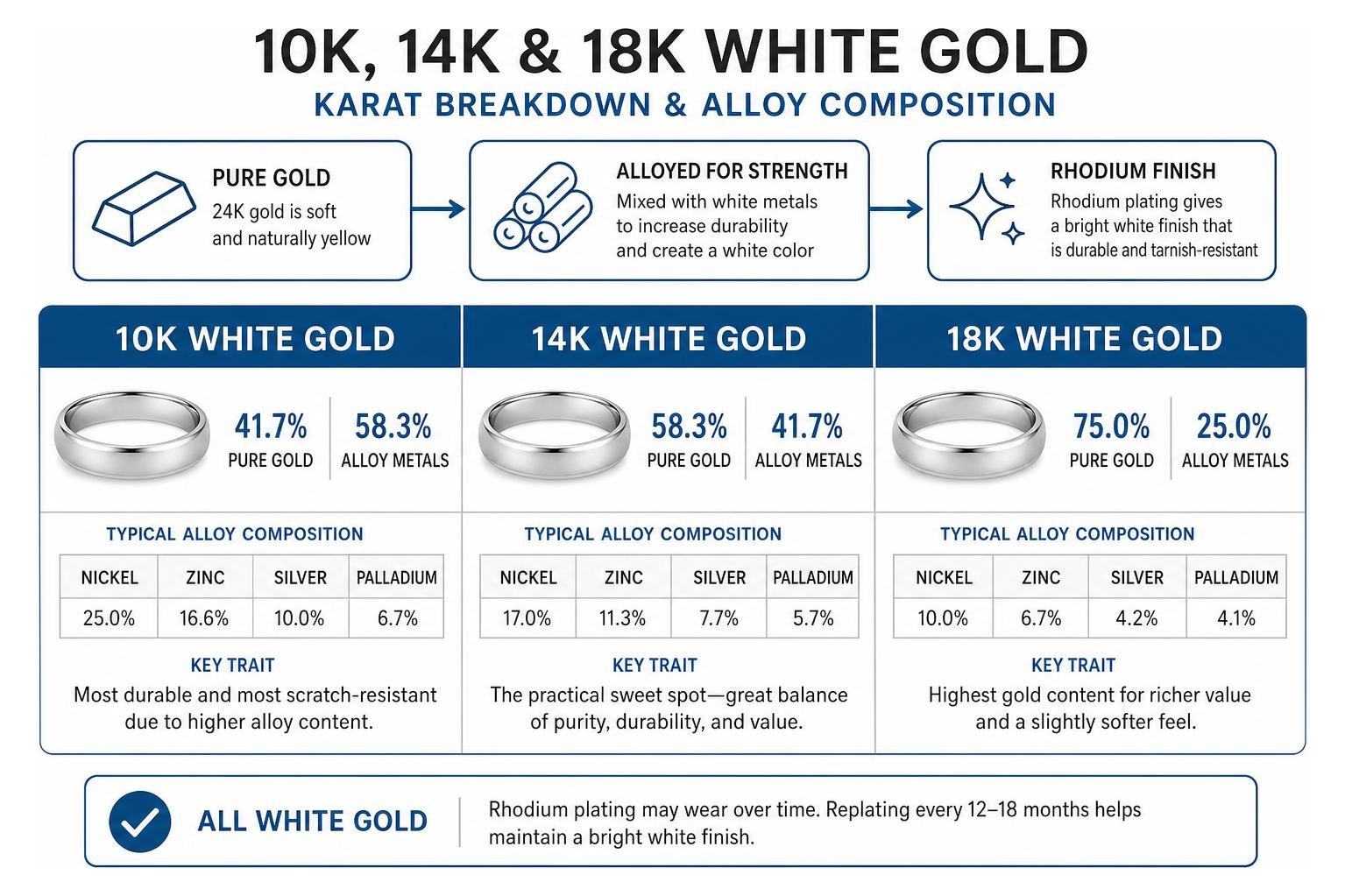 Karat breakdown and alloy composition for 10K, 14K, and 18K white gold Karat breakdown and alloy composition for 10K, 14K, and 18K white gold