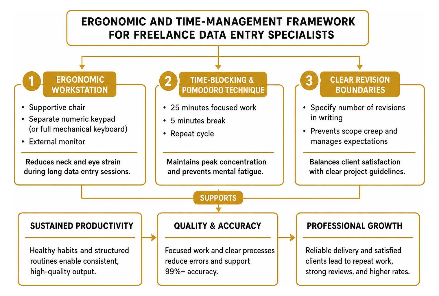 Ergonomic and time-management framework for freelance data entry specialists