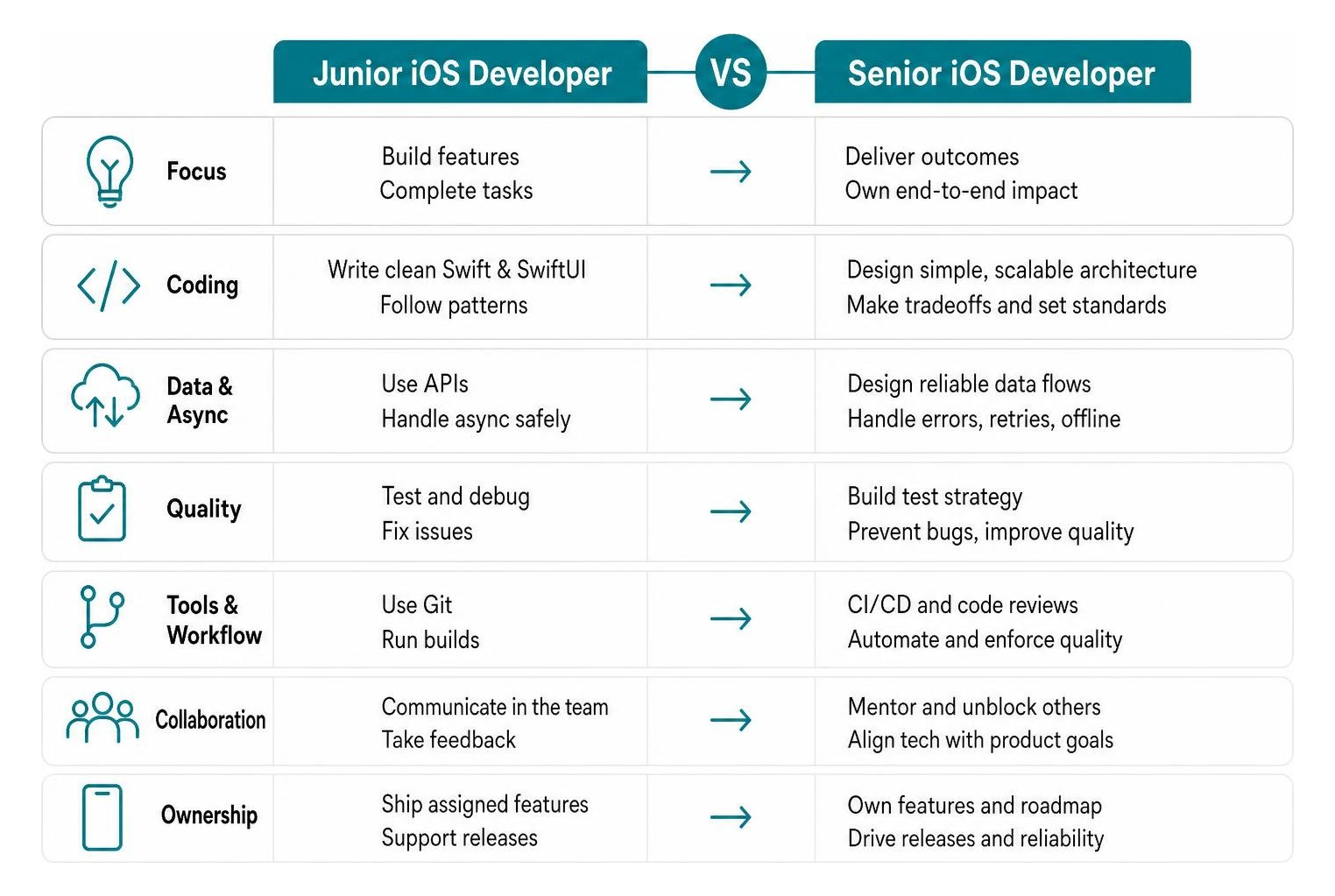 Junior vs senior developer expectations Junior vs senior developer expectations