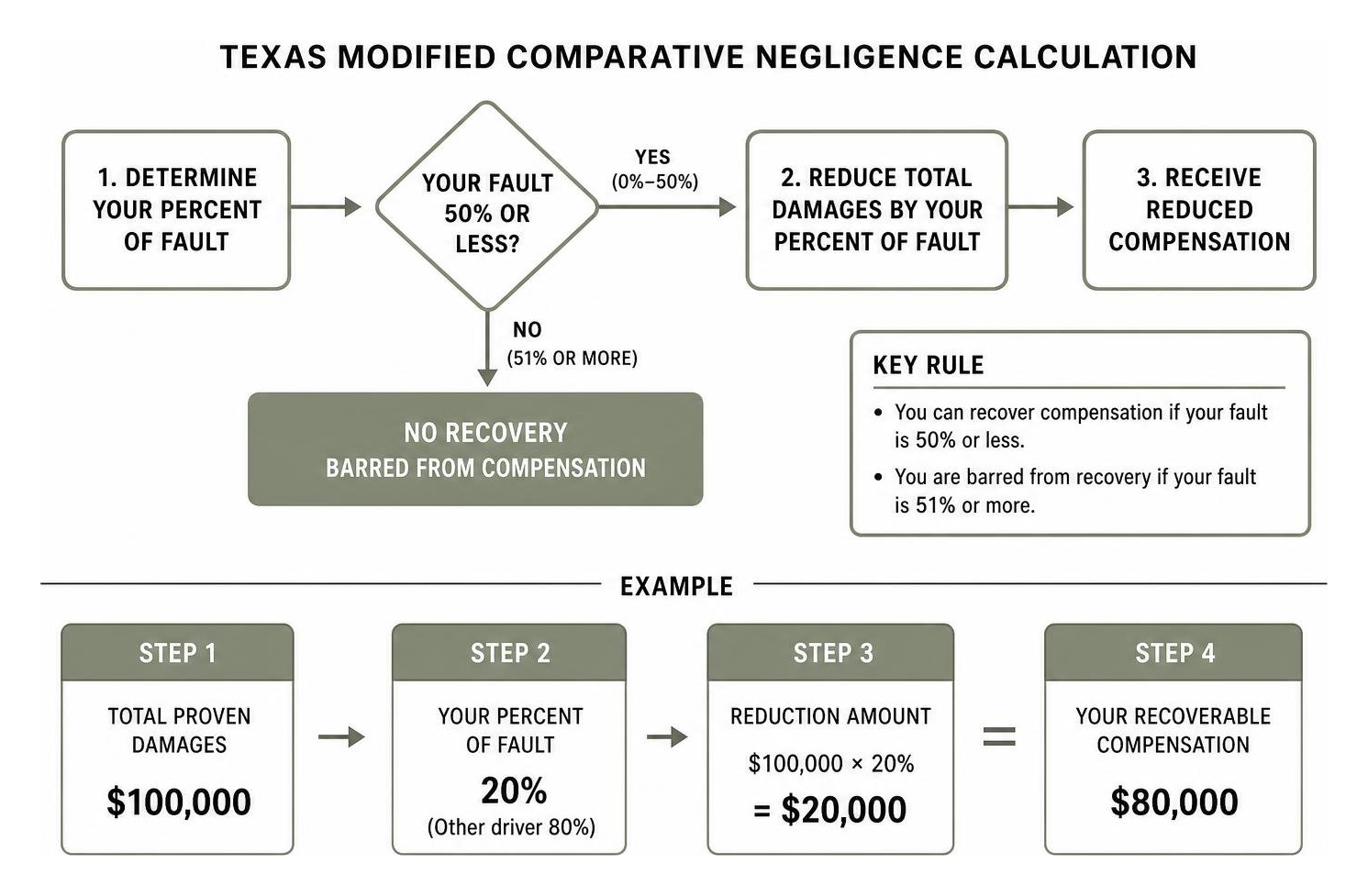 Texas modified comparative negligence calculation Texas modified comparative negligence calculation