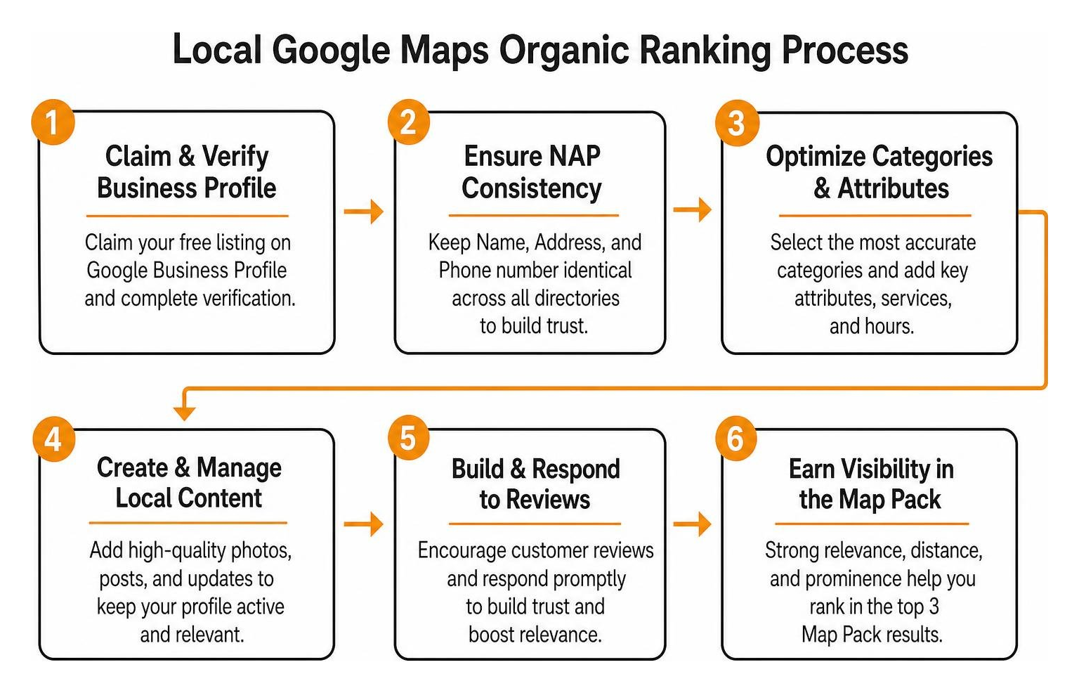 Local Google Maps organic ranking process