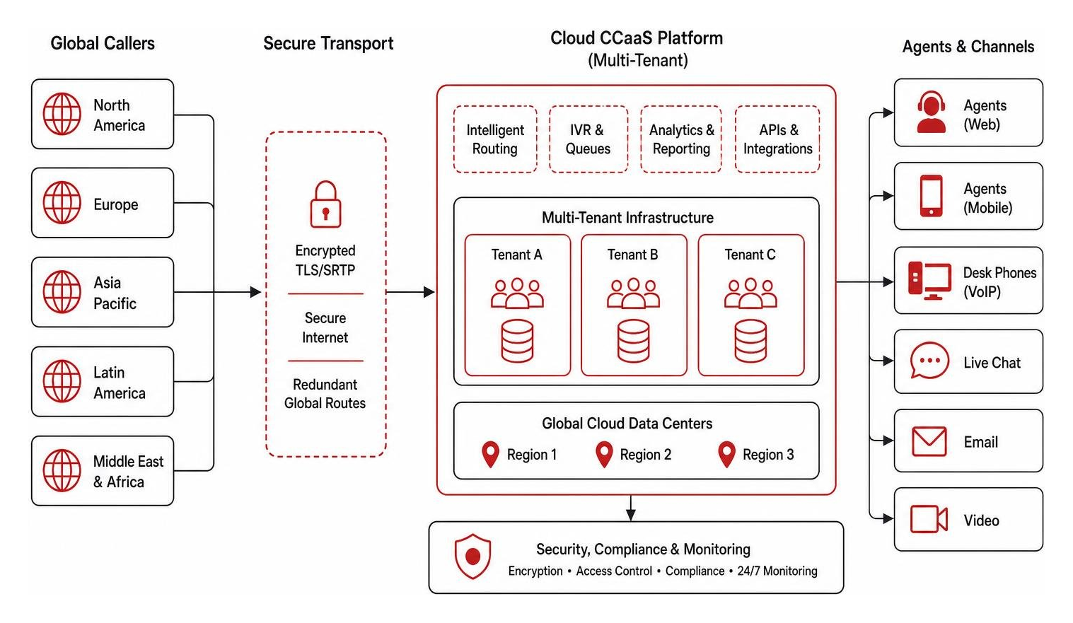 Cloud CCaaS architecture routing global caller data securely through multi-tenant cloud servers Cloud CCaaS architecture routing global caller data securely through multi-tenant cloud servers