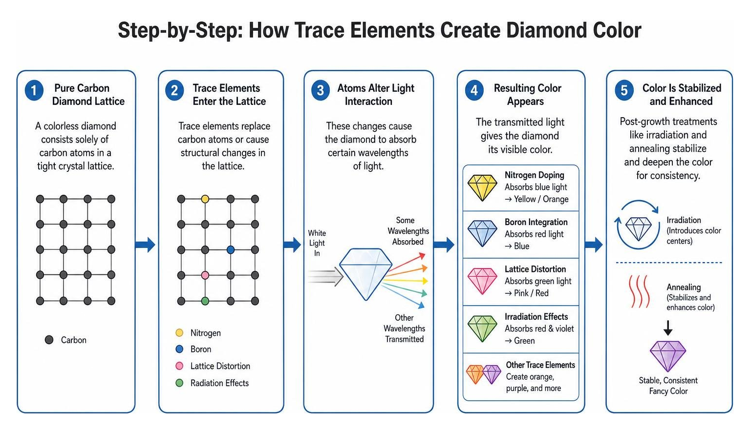 Step by step process of trace elements creating diamond color Step by step process of trace elements creating diamond color