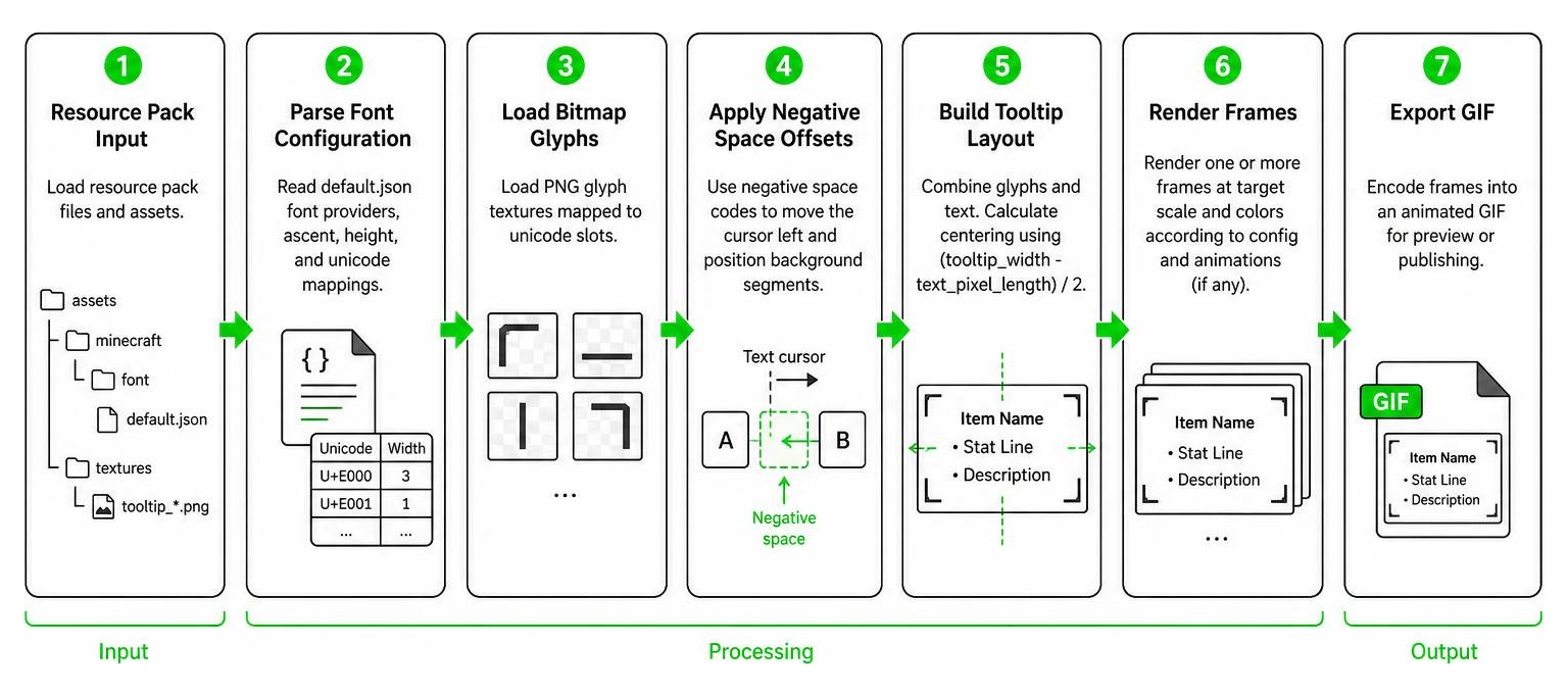 Process flow diagram showing programmatic tooltip GIF generation from resource packs Process flow diagram showing programmatic tooltip GIF generation from resource packs
