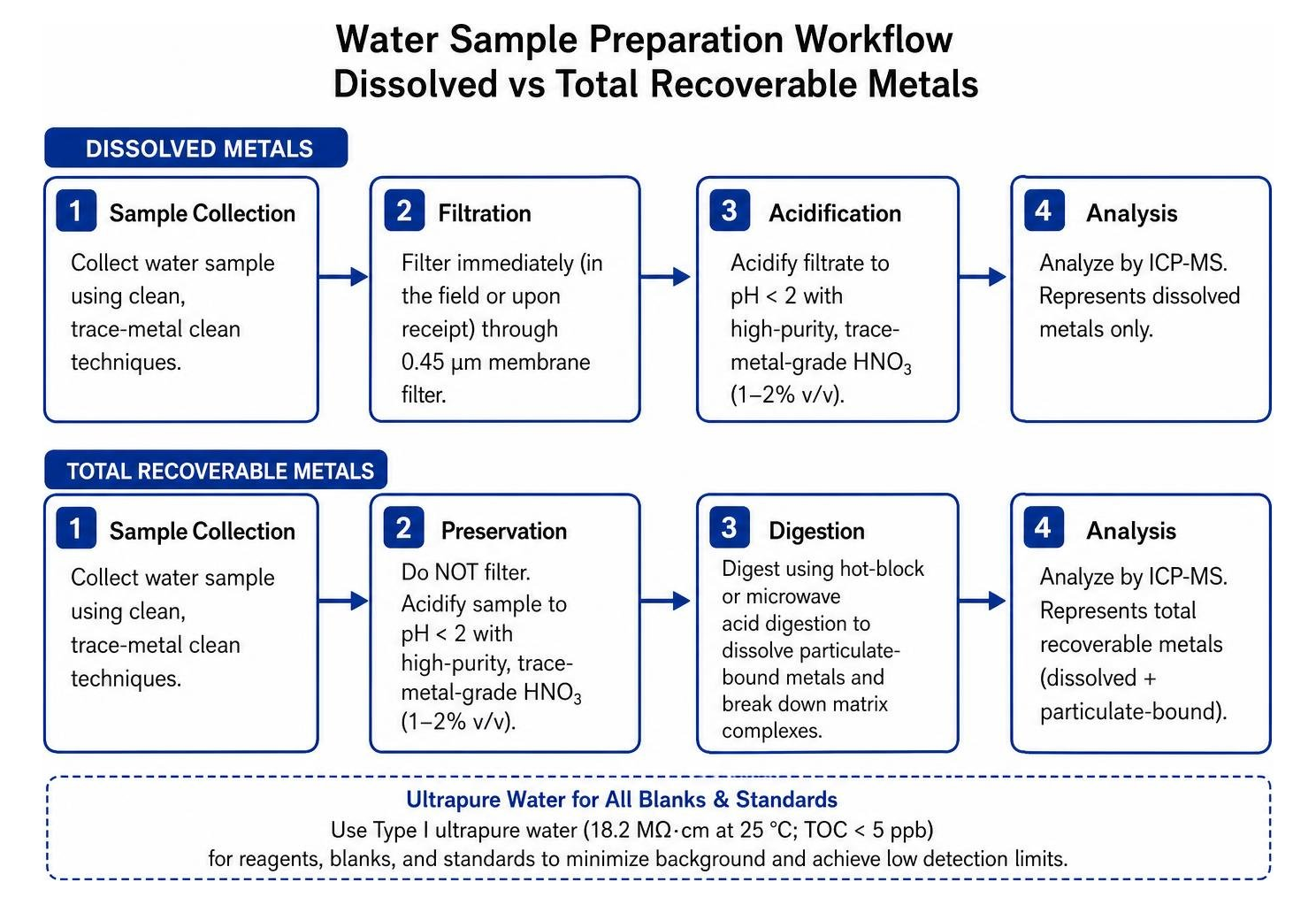 Water sample preparation flowchart for dissolved vs total recoverable metals Water sample preparation flowchart for dissolved vs total recoverable metals