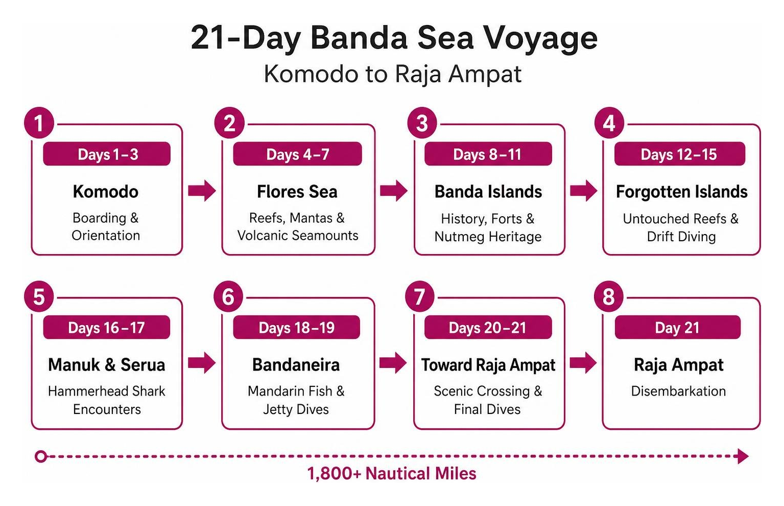 Timeline sequence of the 21-day Banda Sea voyage from Komodo to Raja Ampat