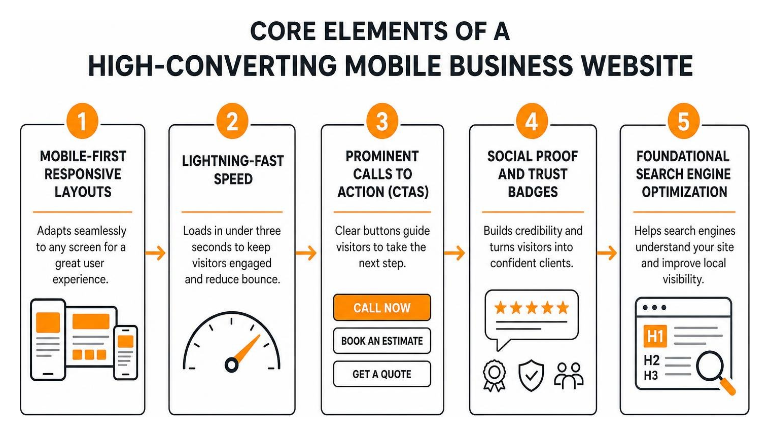 Core elements of a high-converting mobile business website
