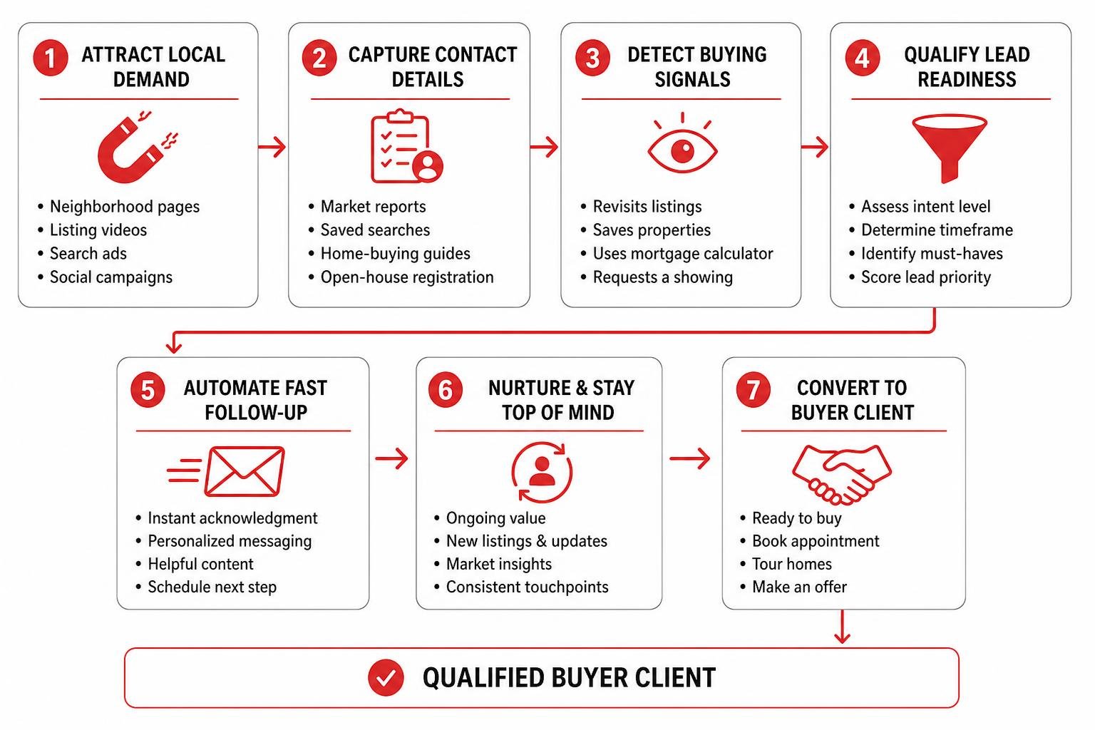 Step-by-step buyer lead qualification and automated conversion framework Step-by-step buyer lead qualification and automated conversion framework