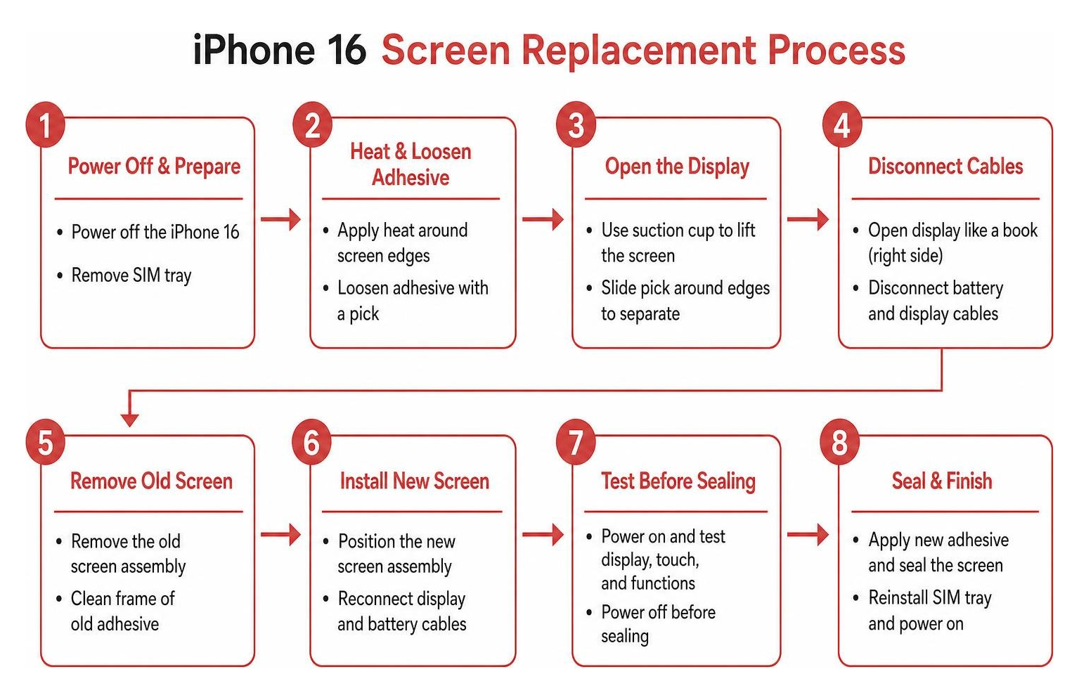 Step-by-step flow of the iPhone 16 screen replacement process