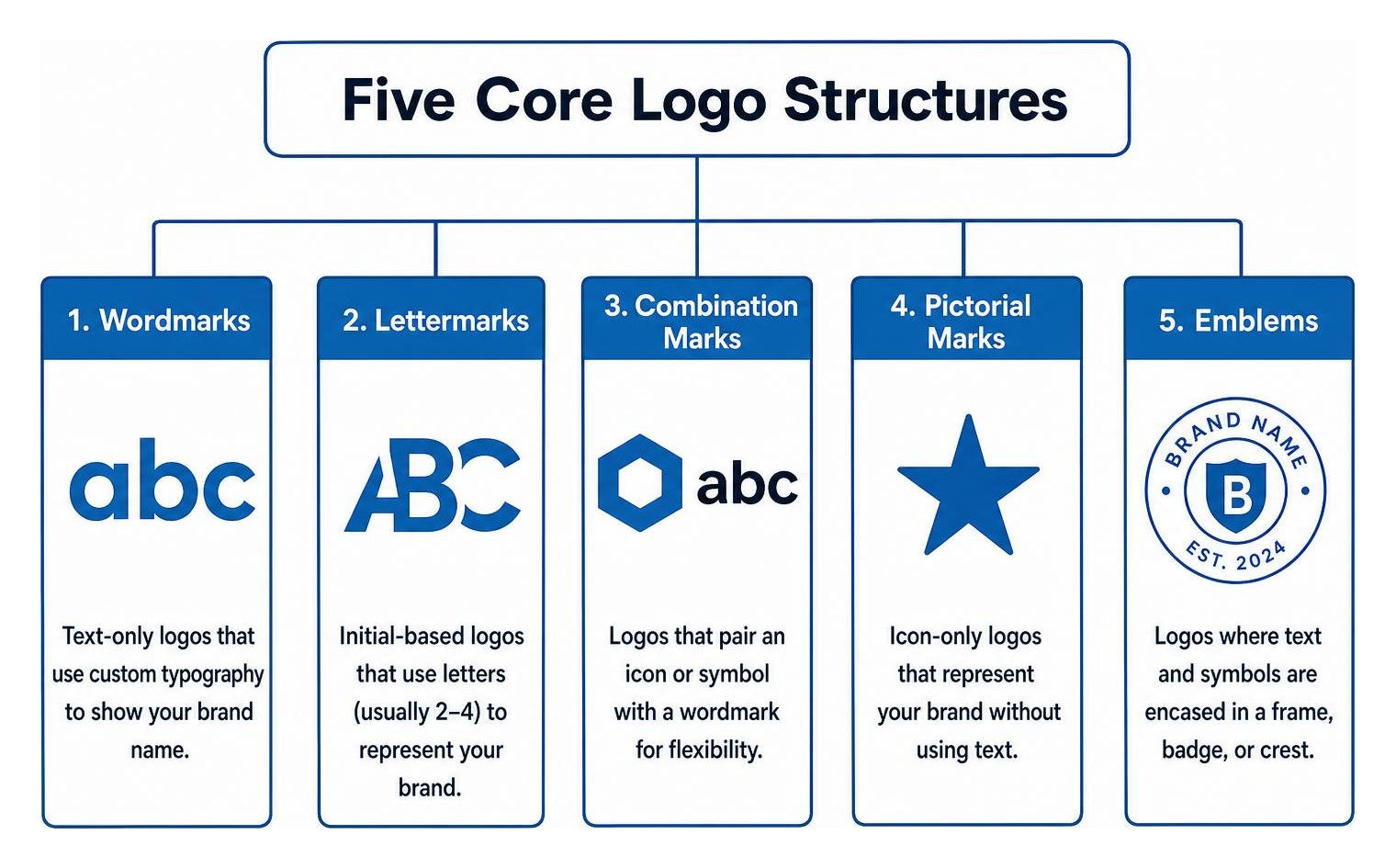 Five core logo structures diagram