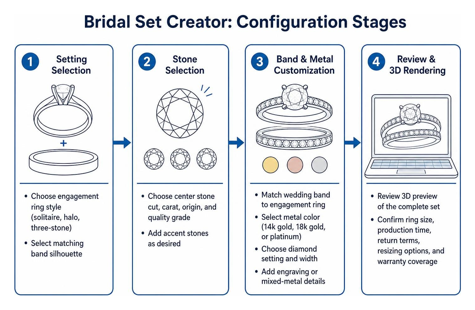 Bridal set creator configuration stages from setting selection to 3D rendering