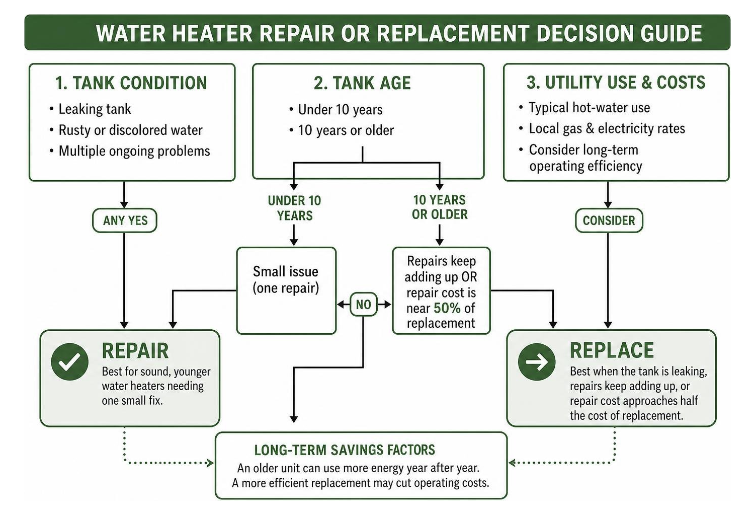 water heater repair or replacement decision guide based on tank condition, age, and utility use