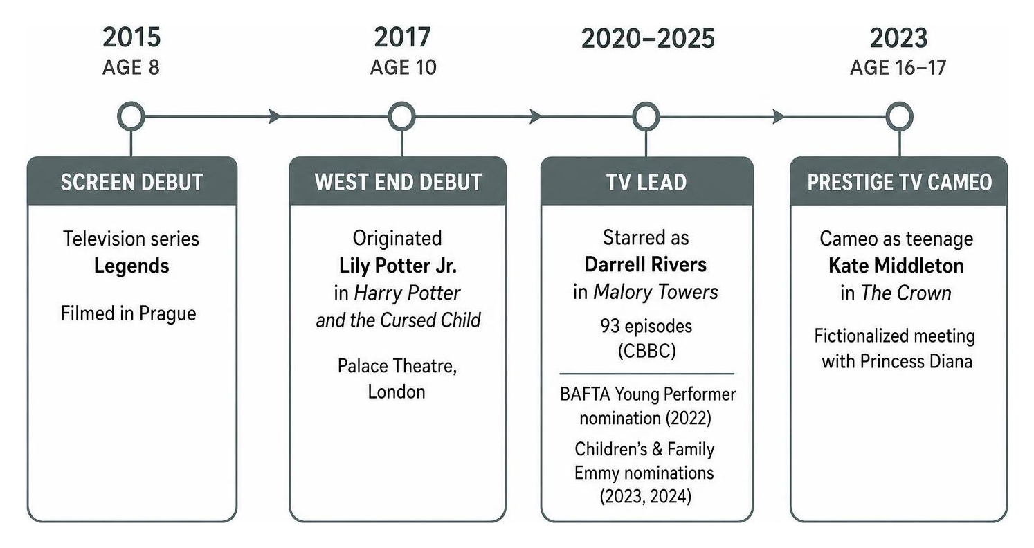 Timeline of Ella Bright early career stage to screen transition