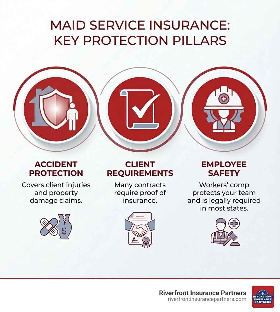 Infographic showing three circles: 1) Shield icon labeled "Accident Protection - Covers client injuries and property damage claims" 2) Checkmark icon labeled "Client Requirements - Many contracts require proof of insurance" 3) Hard hat icon labeled "Employee Safety - Workers' comp protects your team and is legally required in most states" - Maid service insurance infographic 