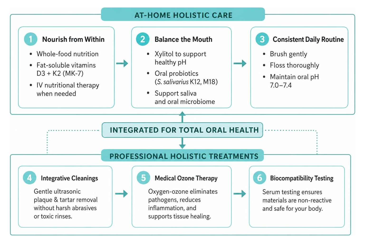 Integration of home care and professional holistic treatments Integration of home care and professional holistic treatments