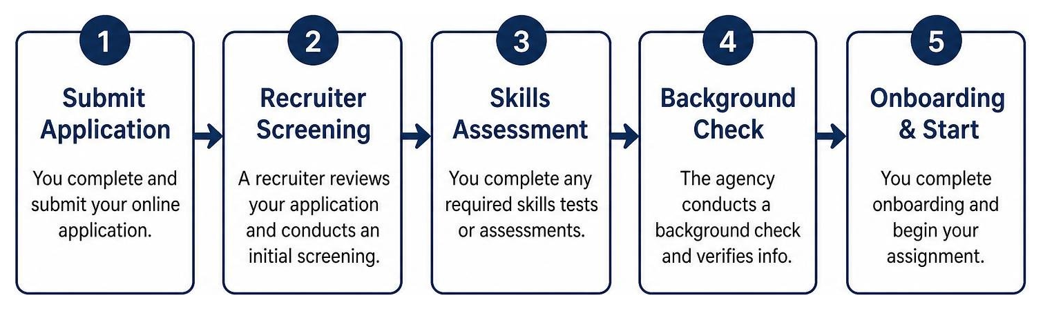The typical temp agency onboarding and hiring sequence The typical temp agency onboarding and hiring sequence