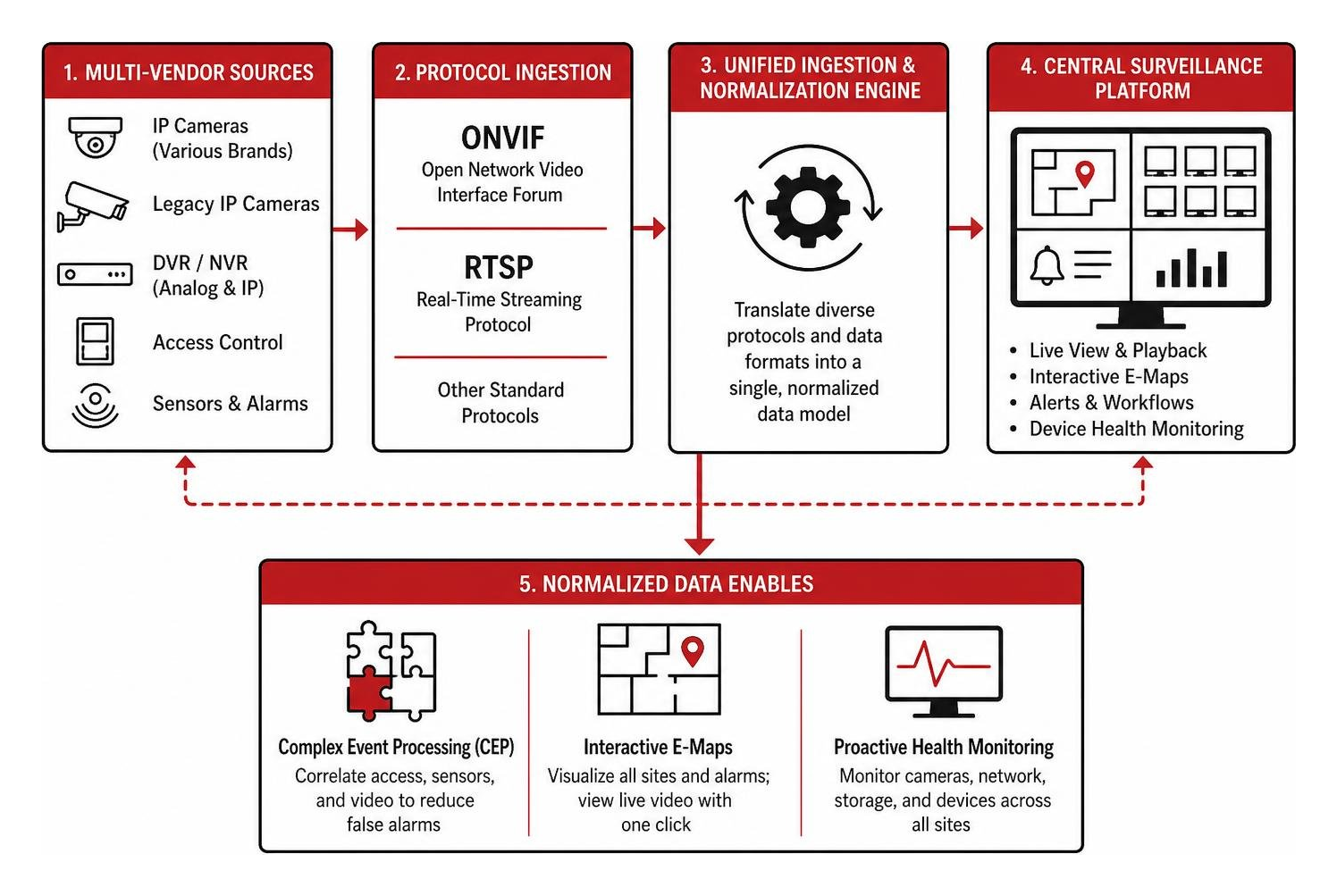 Multi-vendor surveillance integration and normalization workflow Multi-vendor surveillance integration and normalization workflow