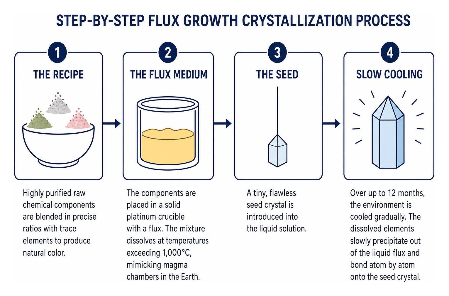 Step by step flux growth crystallization process
