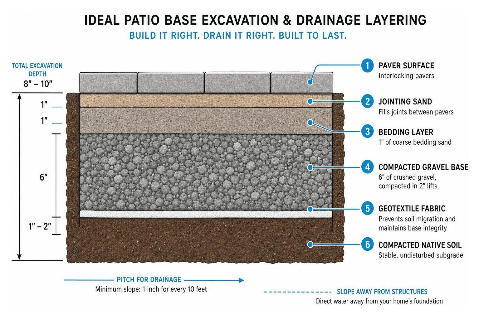 Diagram of the ideal patio base excavation and drainage layering