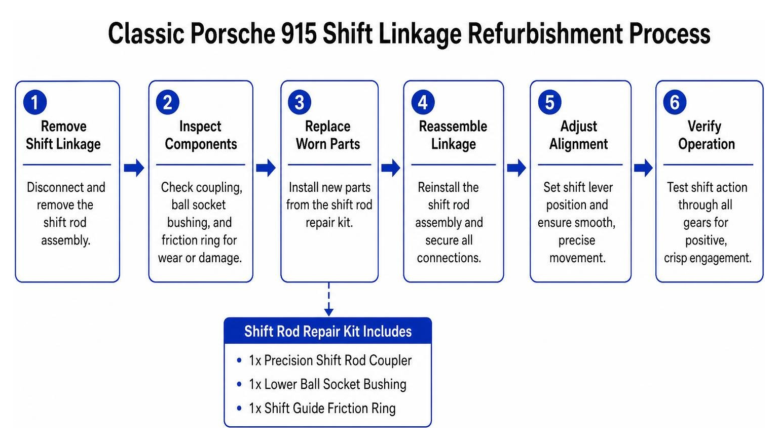 Classic Porsche 915 shift linkage refurbishment process Classic Porsche 915 shift linkage refurbishment process