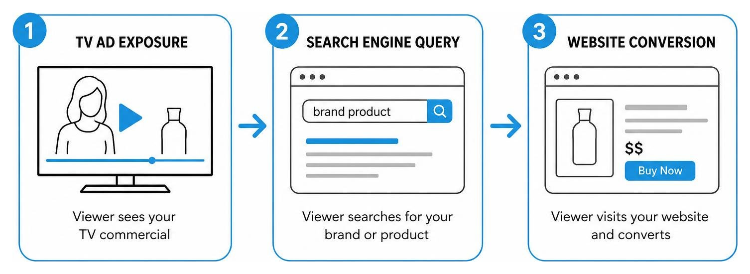Diagram showing the cross-channel journey from TV ad exposure to search engine query to website conversion
