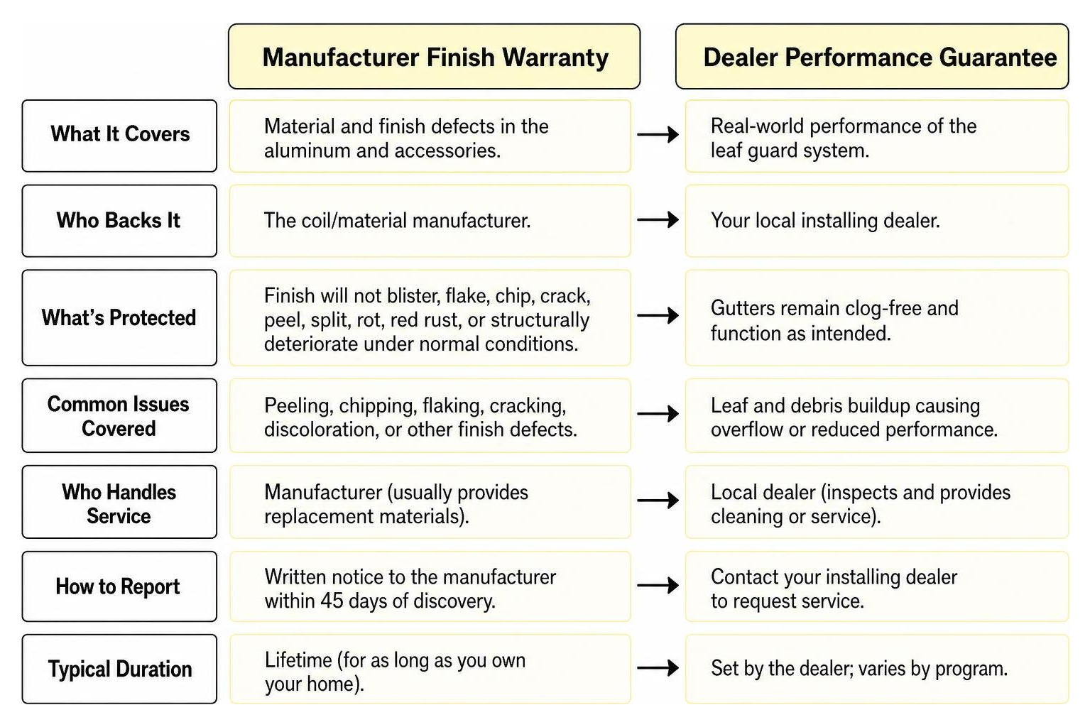 Difference between manufacturer finish warranty and dealer performance guarantee Difference between manufacturer finish warranty and dealer performance guarantee