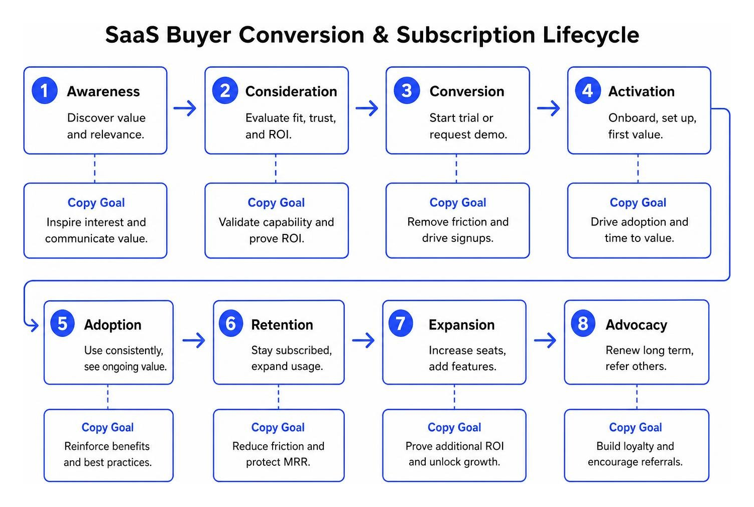 SaaS buyer conversion and subscription lifecycle Saas Buyer Conversion And Subscription Lifecycle