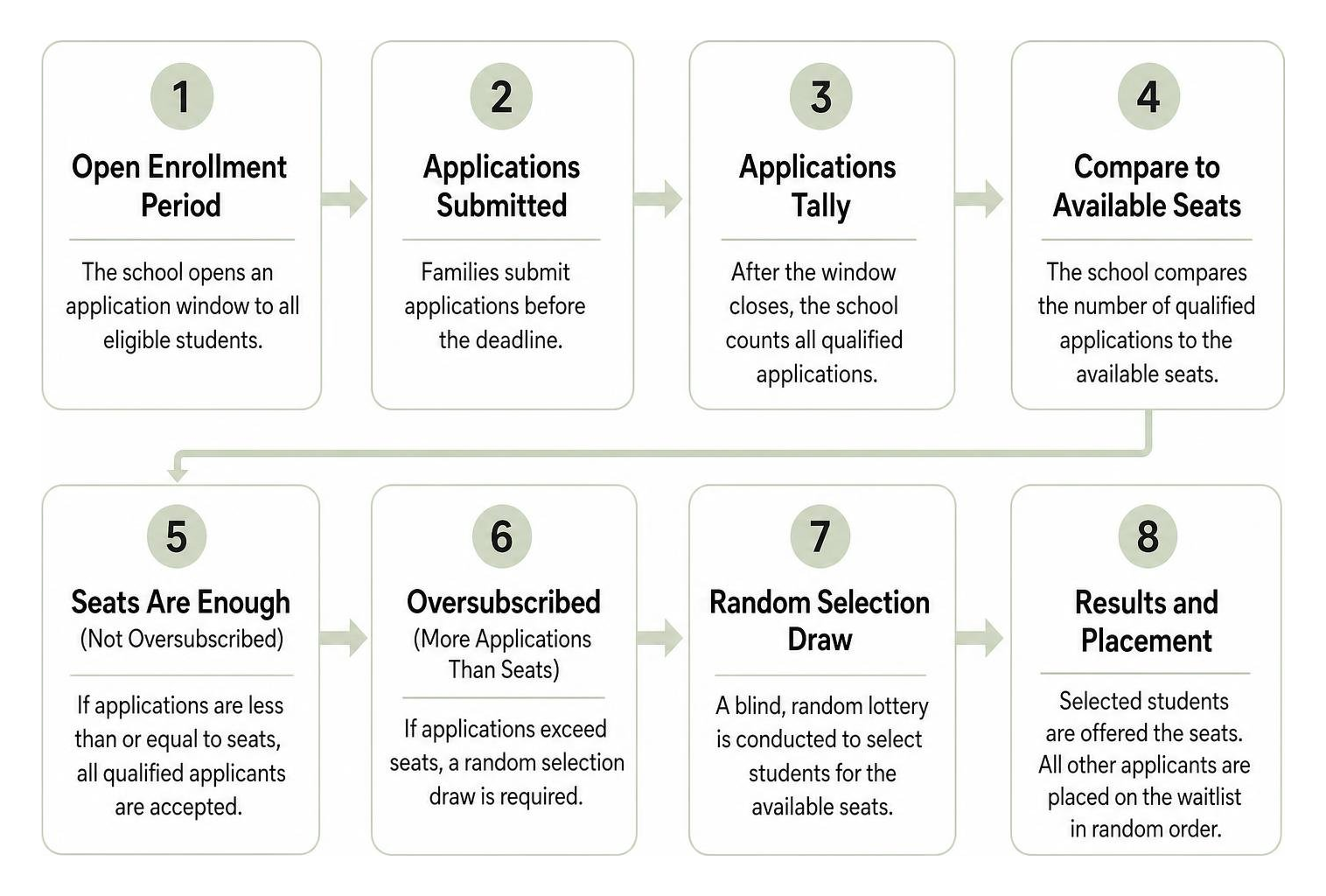 Step-by-step flowchart of the charter school oversubscription and lottery draw process Step-by-step flowchart of the charter school oversubscription and lottery draw process