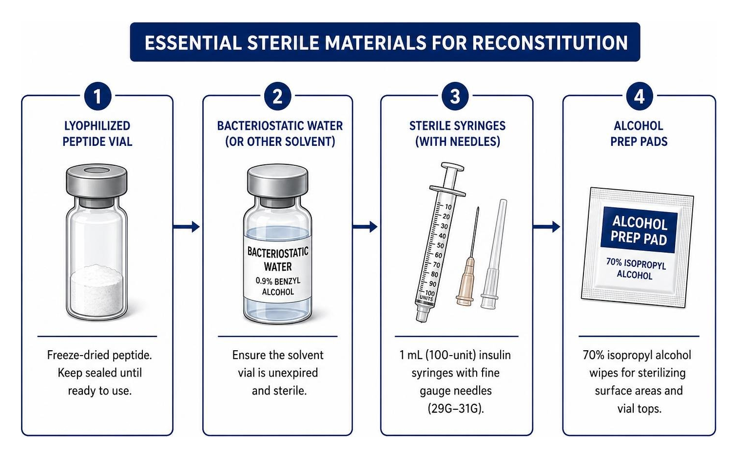 Workflow diagram of essential sterile materials for reconstitution