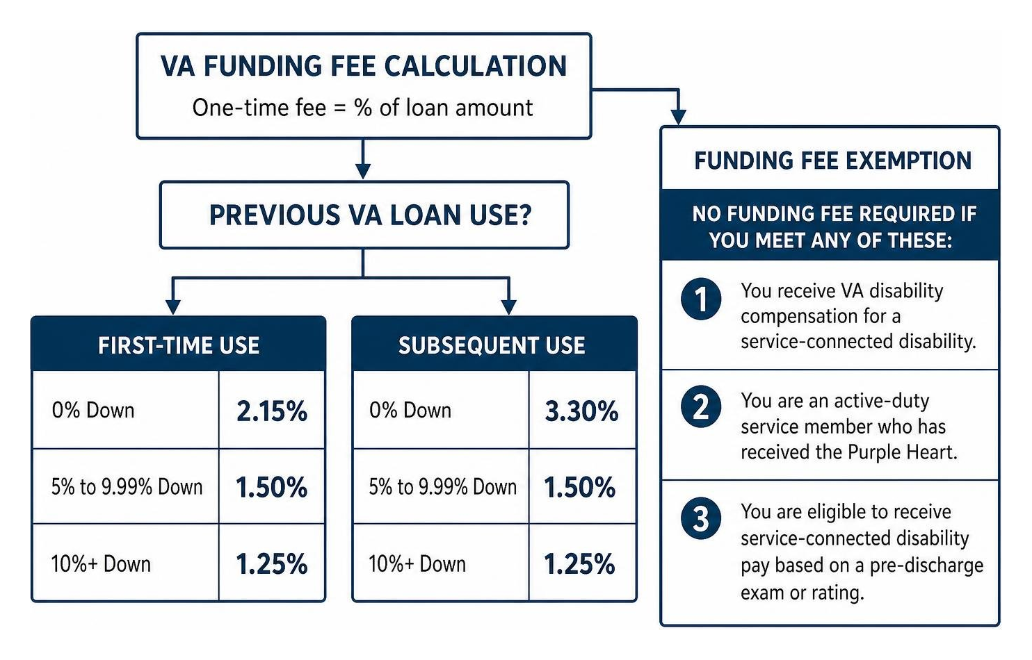 VA funding fee tier calculation and exemption logic VA funding fee tier calculation and exemption logic