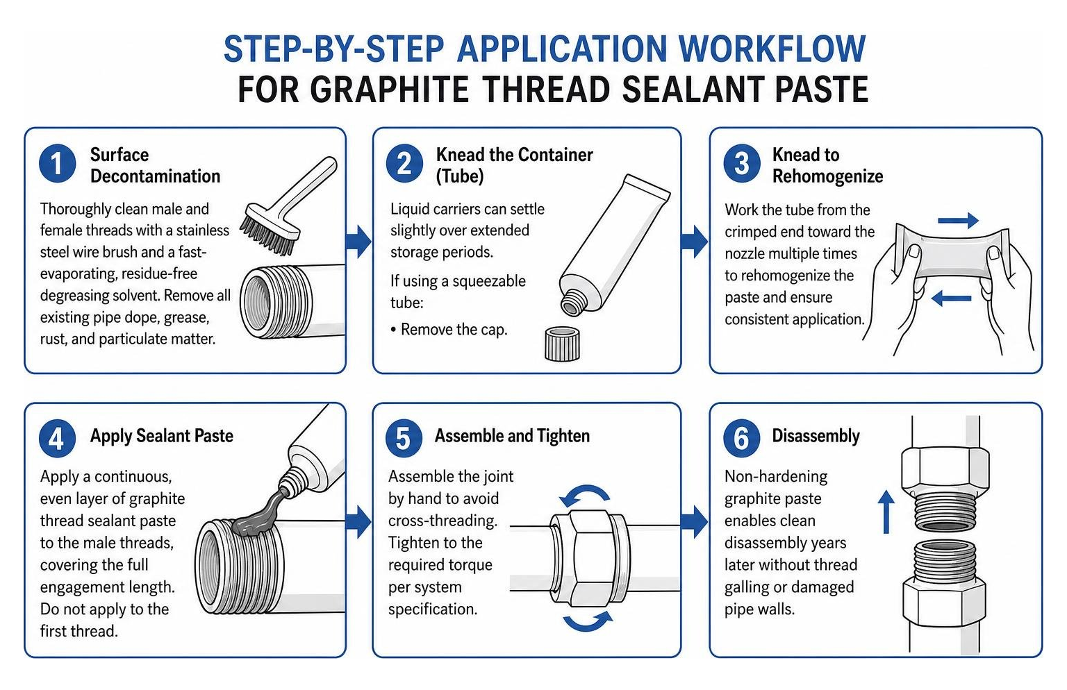 Step-by-step application workflow for graphite thread sealant paste Step-by-step application workflow for graphite thread sealant paste