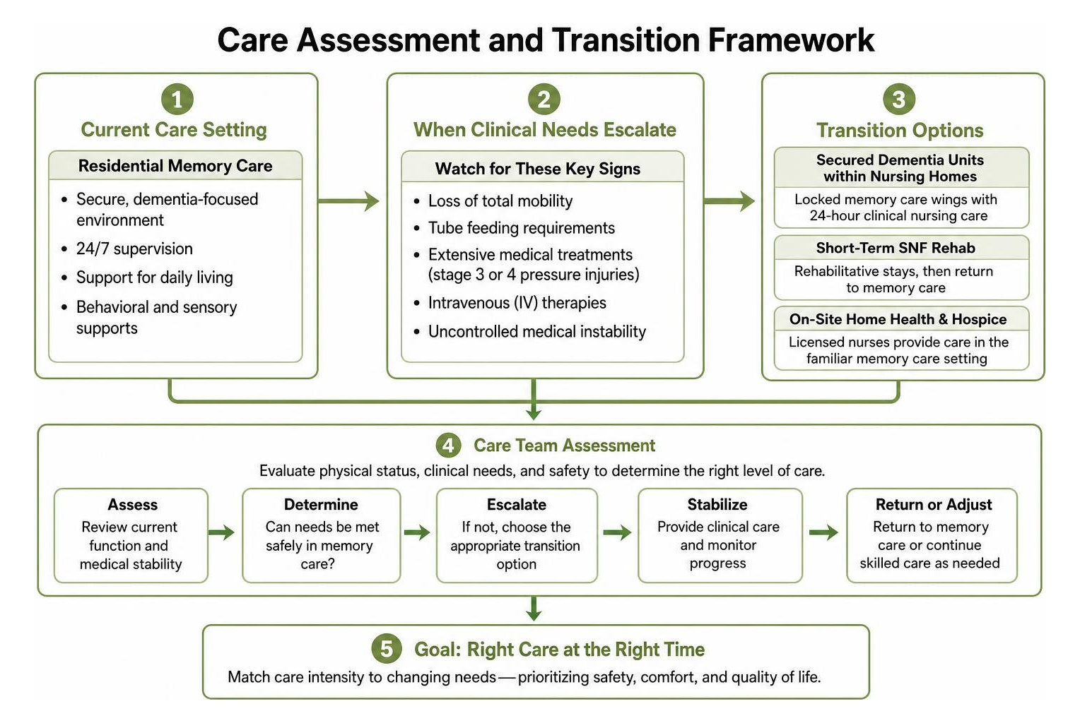 Care assessment and transition framework Care assessment and transition framework