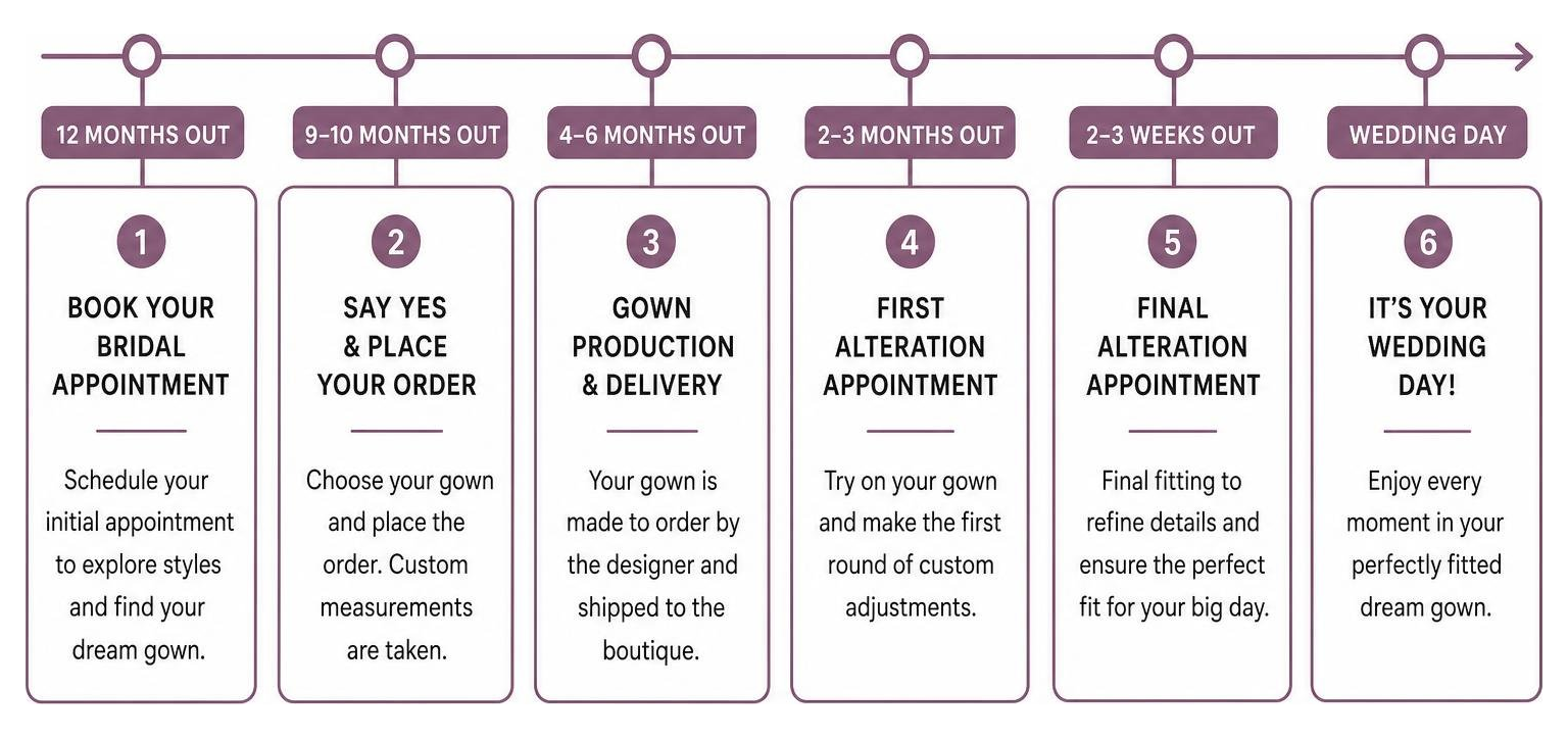Timeline diagram showing the ideal steps from booking 12 months out to the wedding day