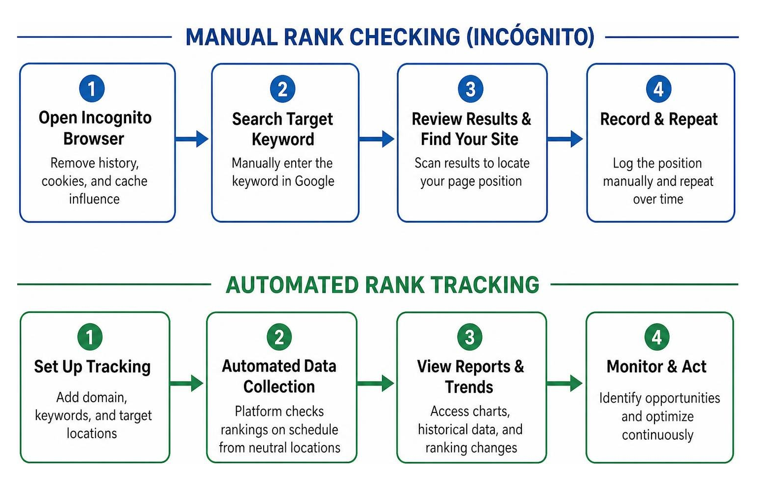 Manual rank checking vs automated tracking workflow Manual rank checking vs automated tracking workflow