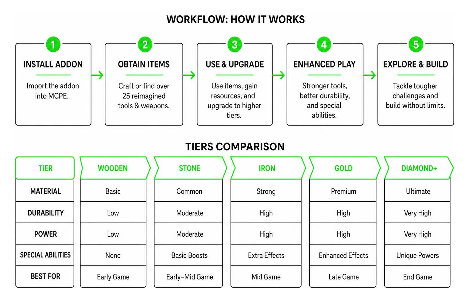Reimagined Tools Addon workflow and tiers comparison