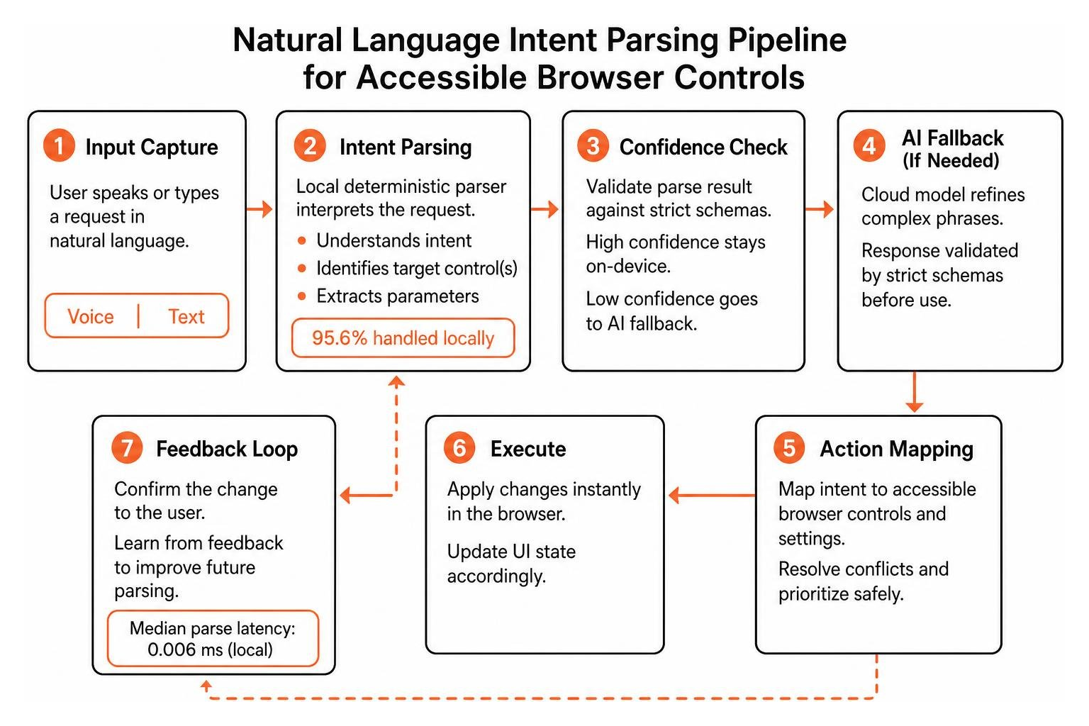 natural language intent parsing pipeline for accessible browser controls natural language intent parsing pipeline for accessible browser controls