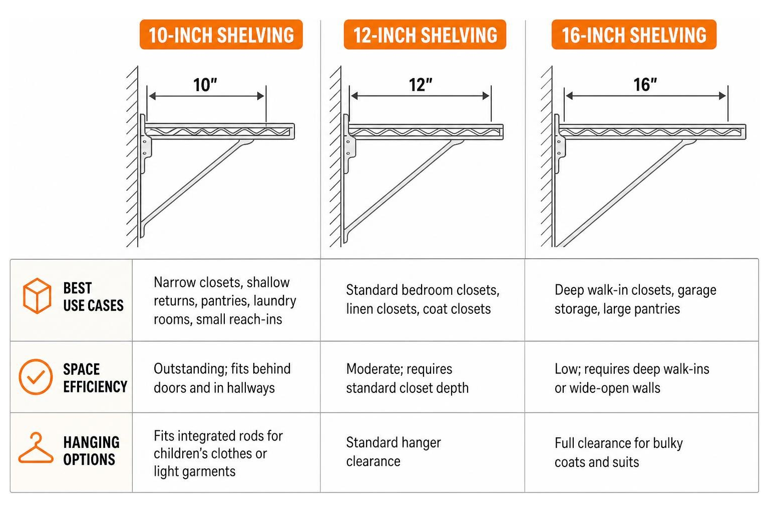 Diagram comparing 10-inch, 12-inch, and 16-inch shelving profiles