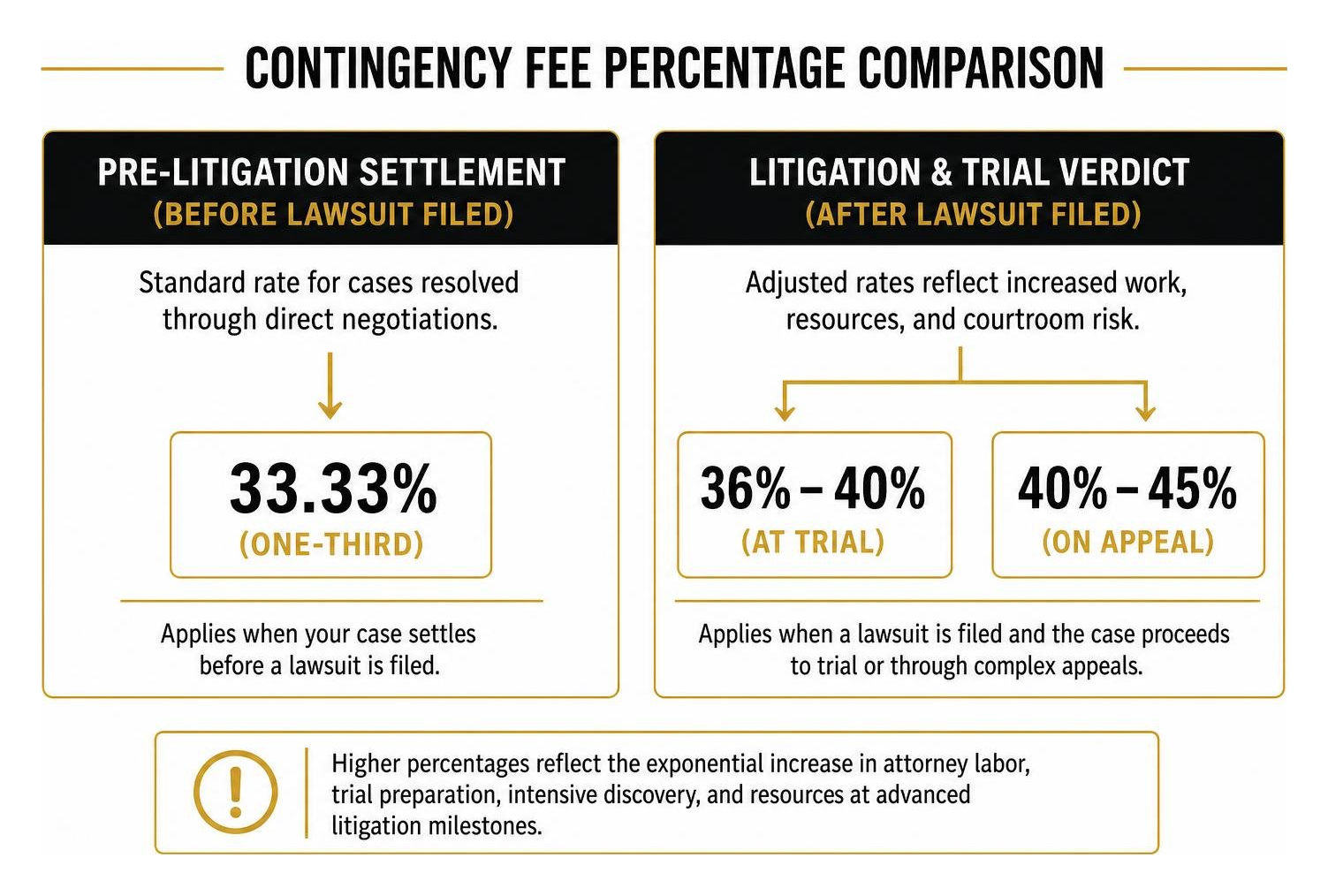 Comparison of pre-litigation settlement vs trial verdict contingency percentages Comparison of pre-litigation settlement vs trial verdict contingency percentages