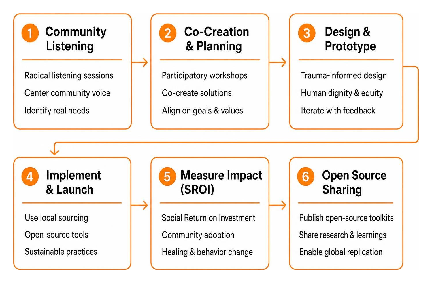Nonprofit design workflow diagram from community listening to open source sharing Nonprofit design workflow diagram from community listening to open source sharing