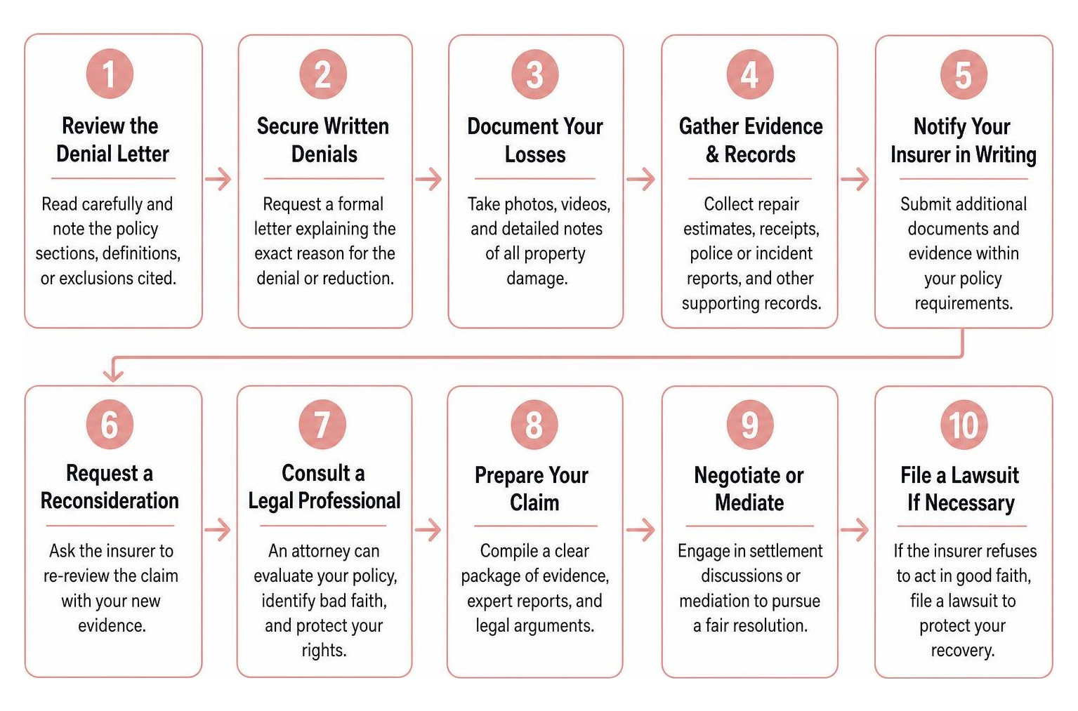 Step-by-step process after an insurance claim denial Step-by-step process after an insurance claim denial