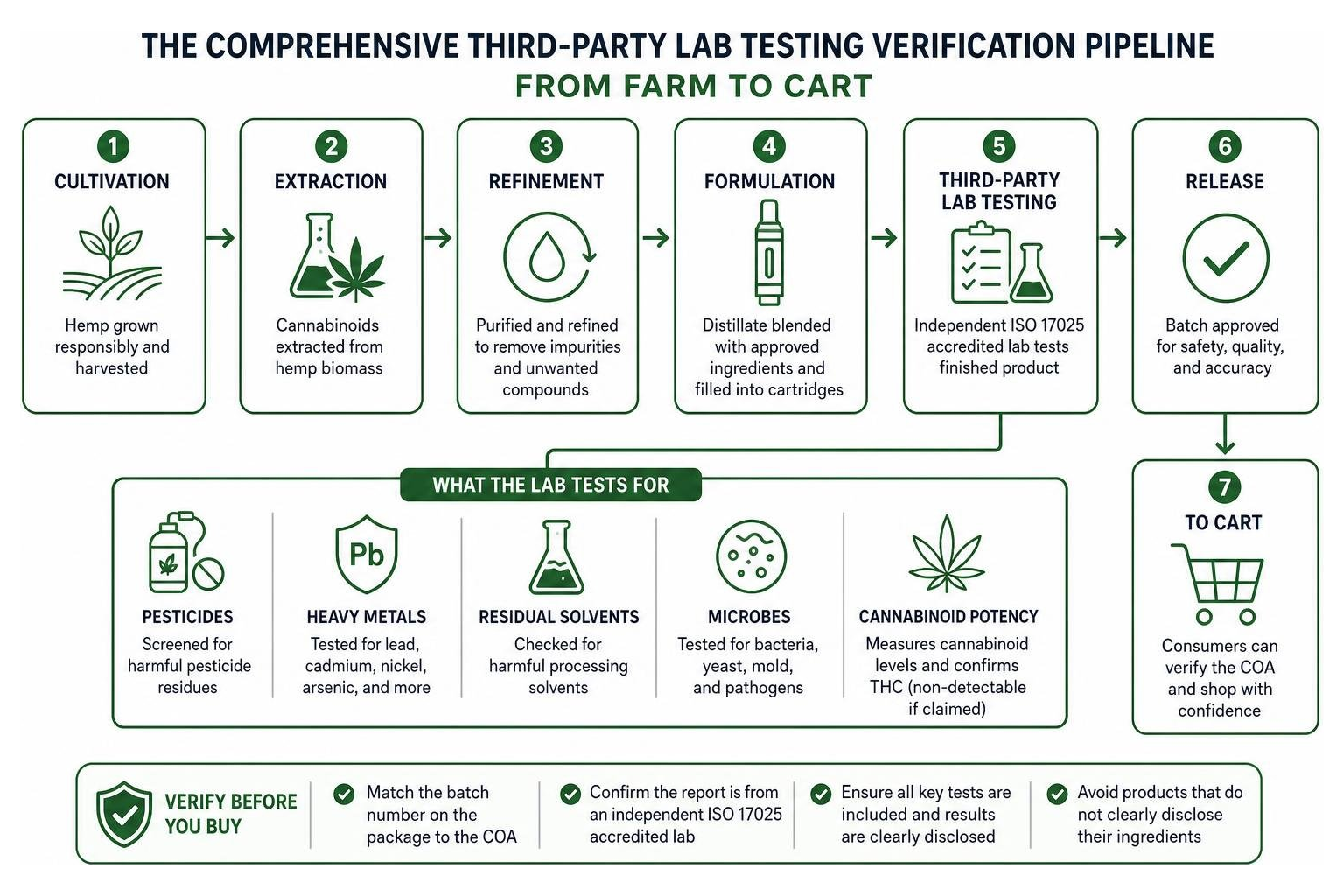 The comprehensive third-party lab testing verification pipeline from farm to cart The comprehensive third-party lab testing verification pipeline from farm to cart