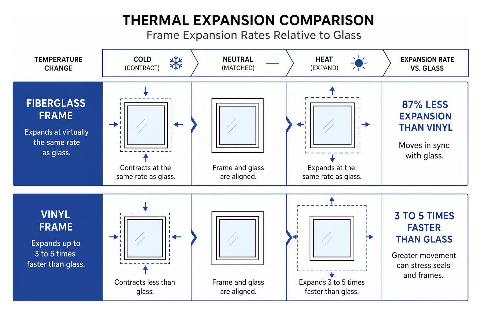 Thermal expansion comparison showing frame expansion rates relative to glass Thermal expansion comparison showing frame expansion rates relative to glass