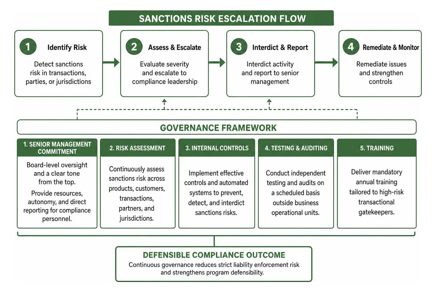 Sanctions risk escalation and governance framework