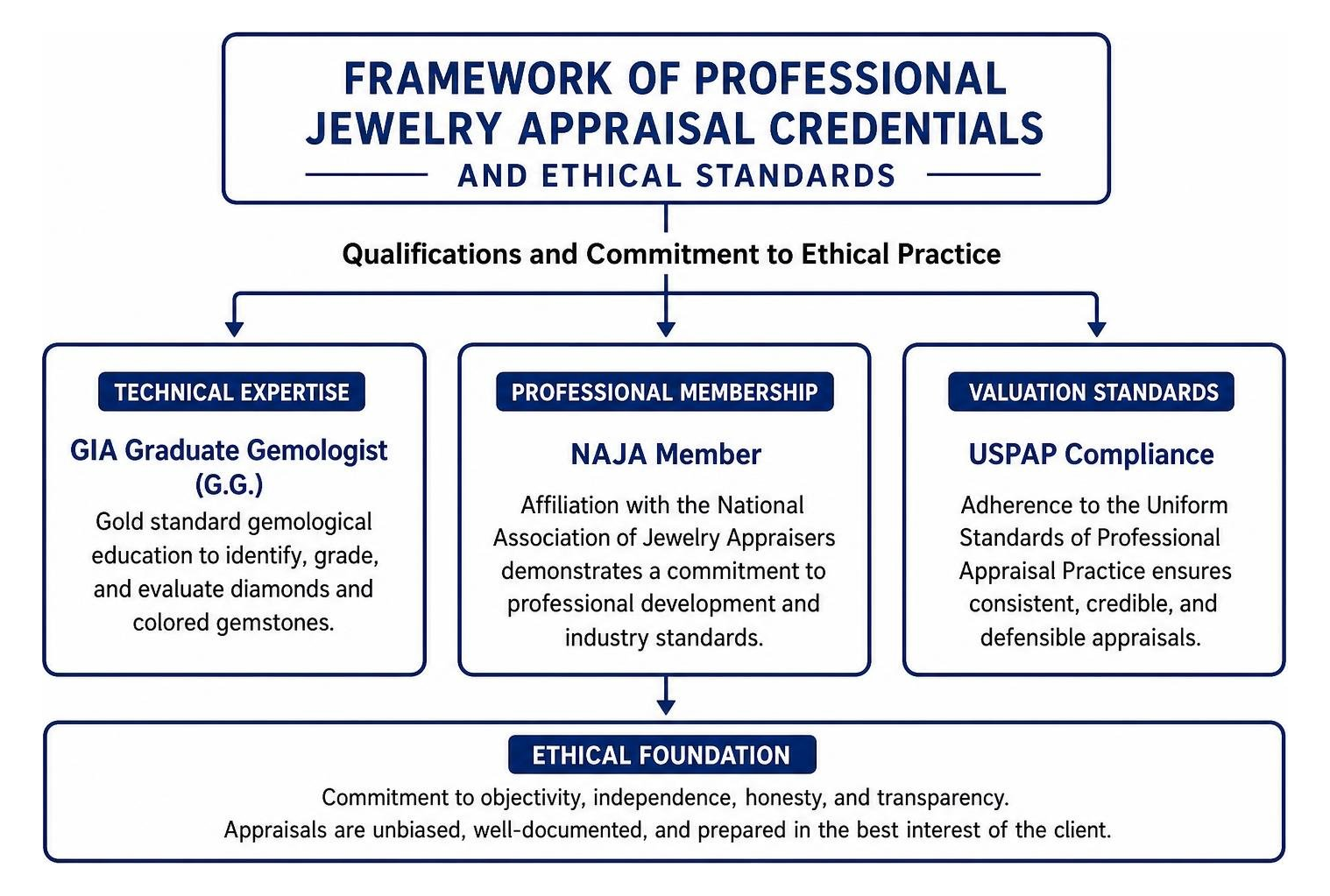 Framework of professional jewelry appraisal credentials and ethical standards