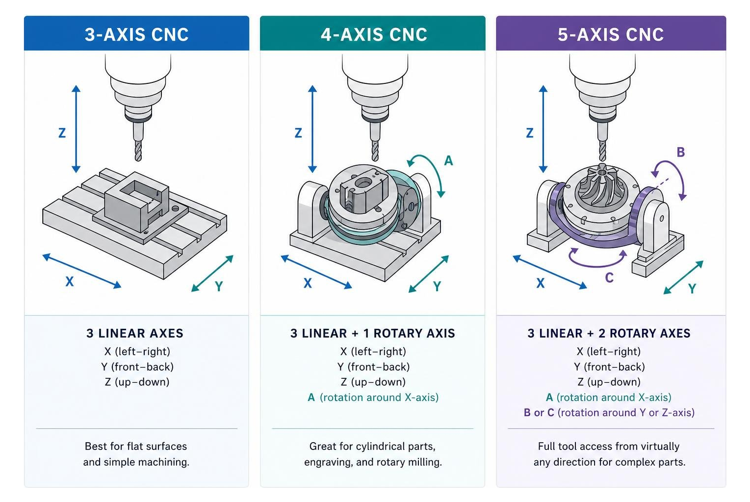 Comparison diagram of tool movement in 3-axis, 4-axis, and 5-axis CNC machining setups
